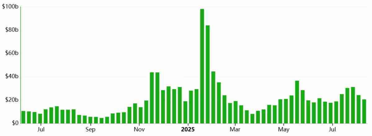 索拉纳(Solana)交易员看涨至250美元,但Solana链上数据释放矛盾信号